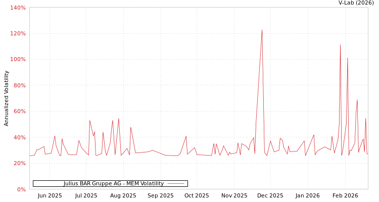 graph of Julius BAR Gruppe AG MEM