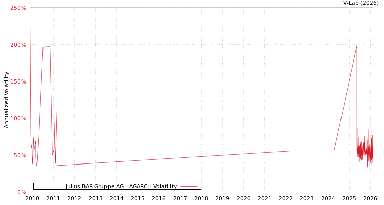graph of Julius BAR Gruppe AG AGARCH