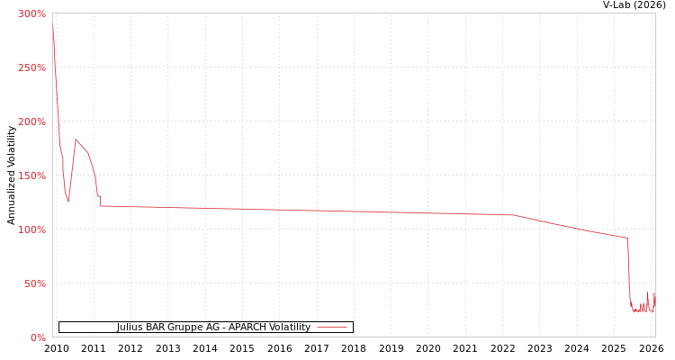 graph of Julius BAR Gruppe AG APARCH