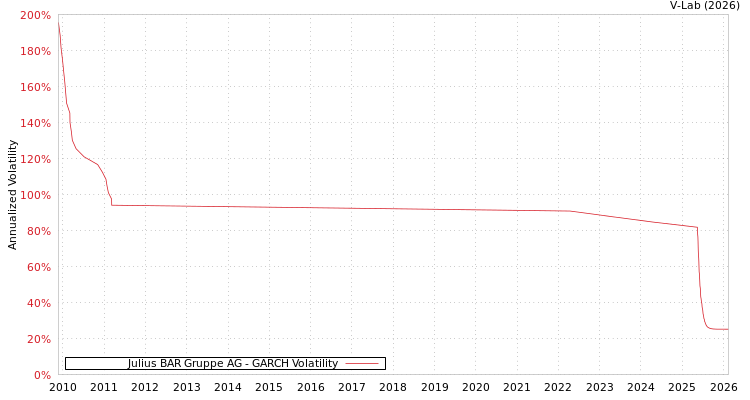 graph of Julius BAR Gruppe AG GARCH