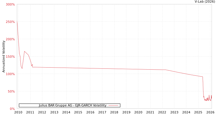 graph of Julius BAR Gruppe AG GJR-GARCH
