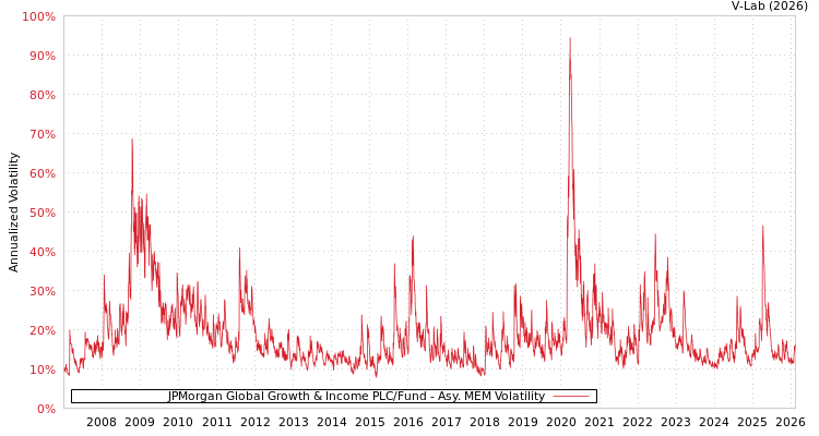 graph of JPMorgan Global Growth & Income PLC/Fund AMEM