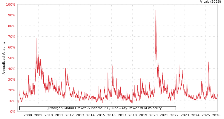 graph of JPMorgan Global Growth & Income PLC/Fund APMEM