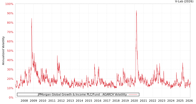 graph of JPMorgan Global Growth & Income PLC/Fund AGARCH