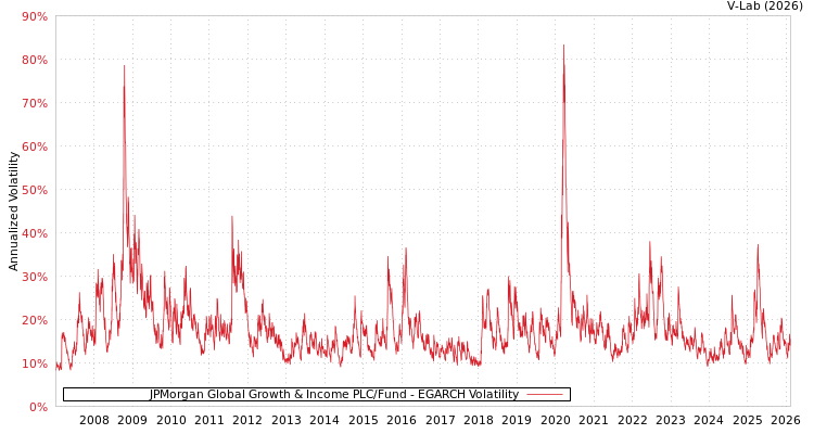 graph of JPMorgan Global Growth & Income PLC/Fund EGARCH