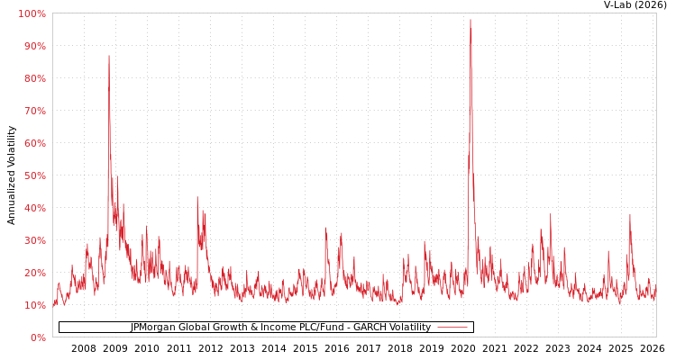 graph of JPMorgan Global Growth & Income PLC/Fund GARCH