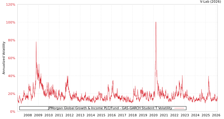 graph of JPMorgan Global Growth & Income PLC/Fund GAS-GARCH-T