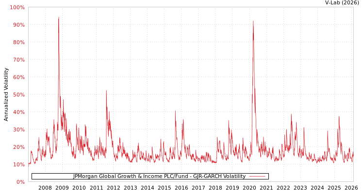 graph of JPMorgan Global Growth & Income PLC/Fund GJR-GARCH