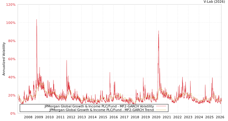 graph of JPMorgan Global Growth & Income PLC/Fund MF2-GARCH