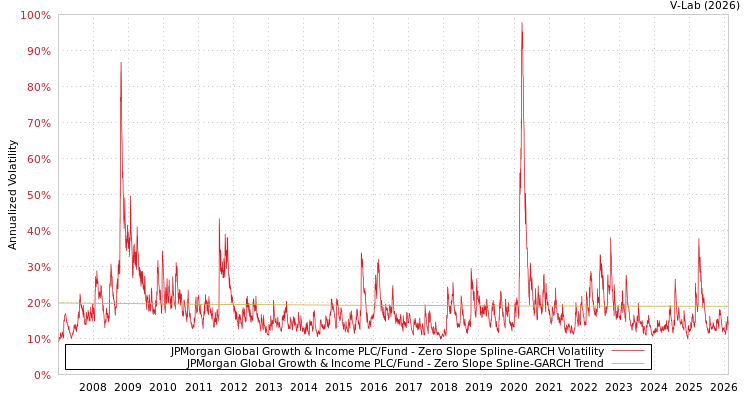 graph of JPMorgan Global Growth & Income PLC/Fund S0GARCH
