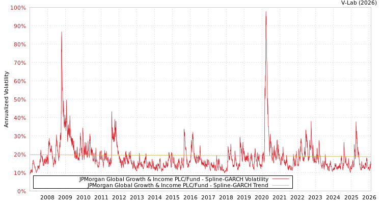 graph of JPMorgan Global Growth & Income PLC/Fund SGARCH