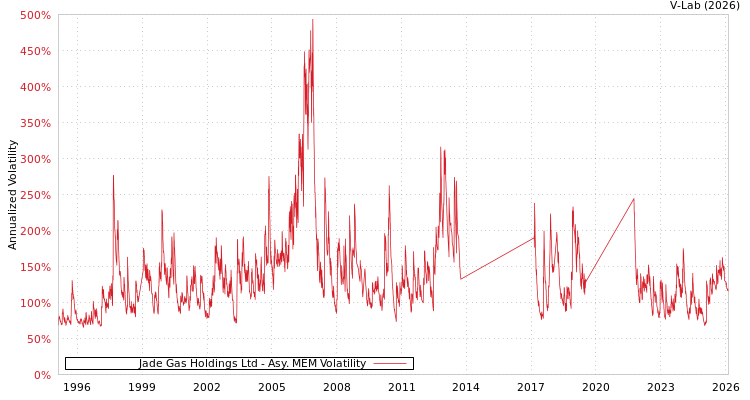 graph of Jade Gas Holdings Ltd AMEM