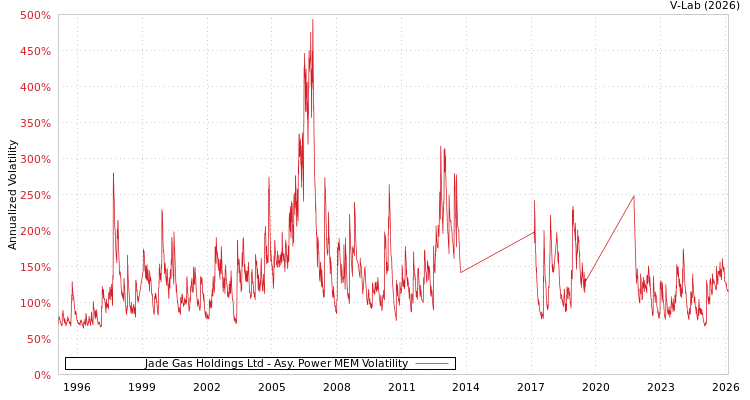 graph of Jade Gas Holdings Ltd APMEM
