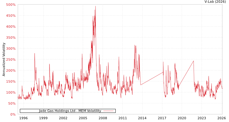 graph of Jade Gas Holdings Ltd MEM