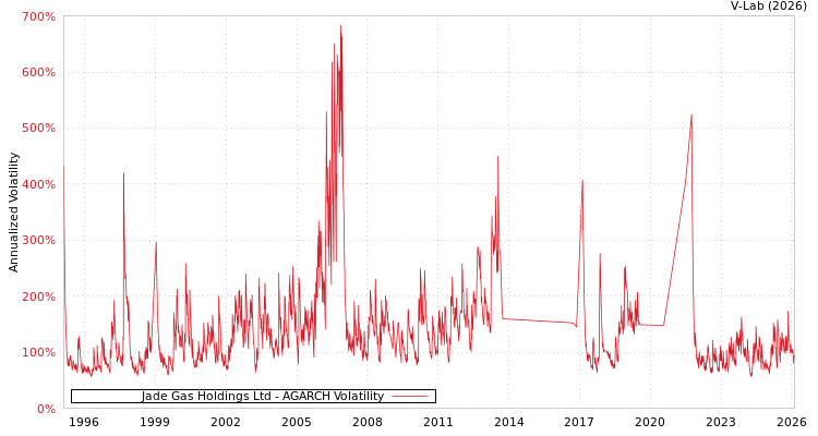 graph of Jade Gas Holdings Ltd AGARCH