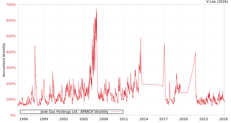 graph of Jade Gas Holdings Ltd APARCH