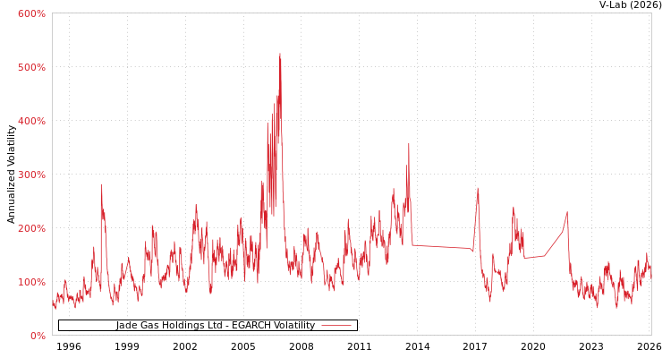 graph of Jade Gas Holdings Ltd EGARCH