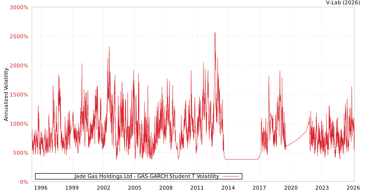 graph of Jade Gas Holdings Ltd GAS-GARCH-T