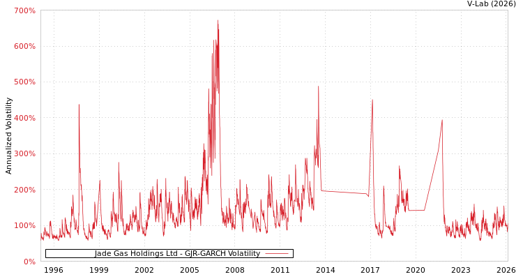 graph of Jade Gas Holdings Ltd GJR-GARCH