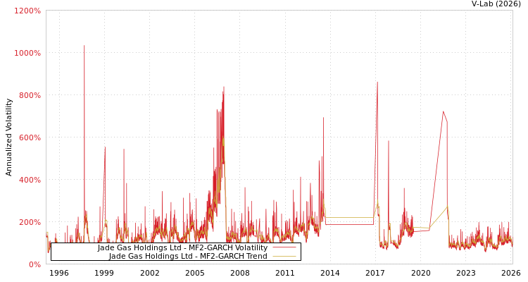 graph of Jade Gas Holdings Ltd MF2-GARCH