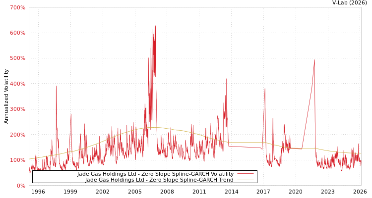 graph of Jade Gas Holdings Ltd S0GARCH