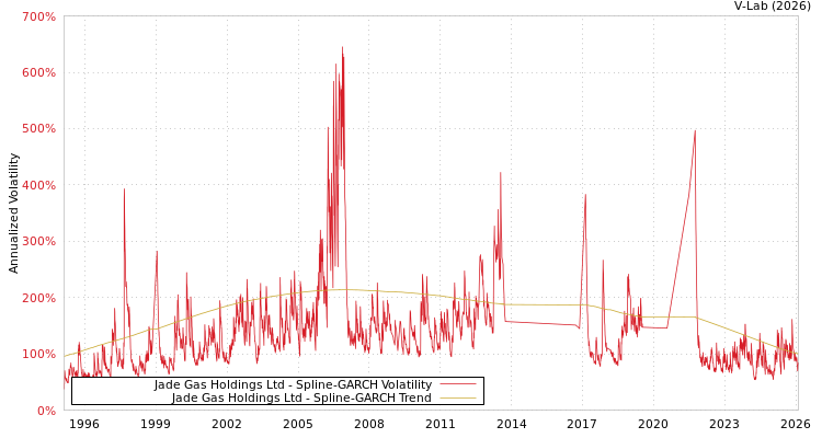 graph of Jade Gas Holdings Ltd SGARCH