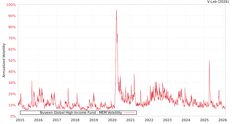 graph of Nuveen Global High Income Fund MEM