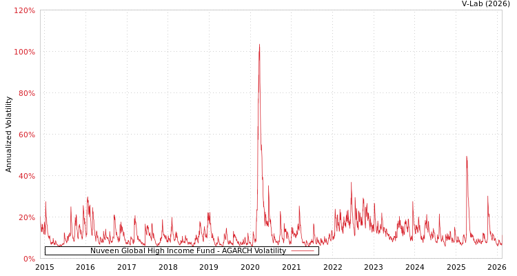 graph of Nuveen Global High Income Fund AGARCH