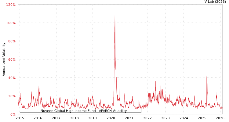graph of Nuveen Global High Income Fund APARCH