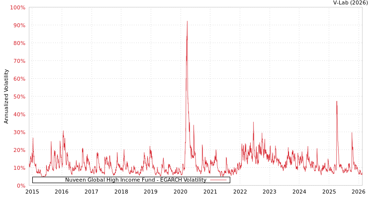 graph of Nuveen Global High Income Fund EGARCH