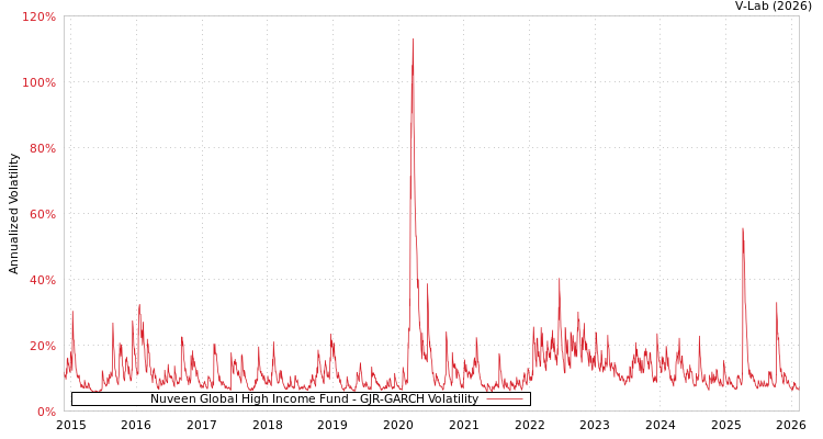 graph of Nuveen Global High Income Fund GJR-GARCH
