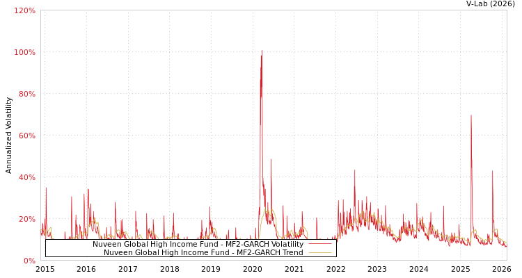 graph of Nuveen Global High Income Fund MF2-GARCH
