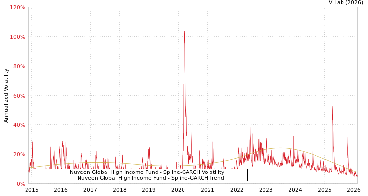 graph of Nuveen Global High Income Fund SGARCH