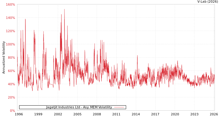 graph of Jagatjit Industries Ltd AMEM