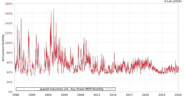 graph of Jagatjit Industries Ltd APMEM