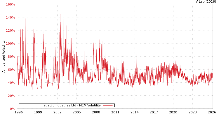 graph of Jagatjit Industries Ltd MEM