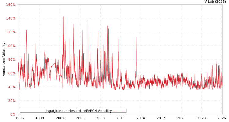 graph of Jagatjit Industries Ltd APARCH