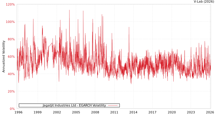graph of Jagatjit Industries Ltd EGARCH