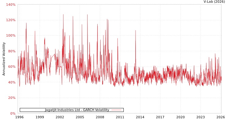 graph of Jagatjit Industries Ltd GARCH