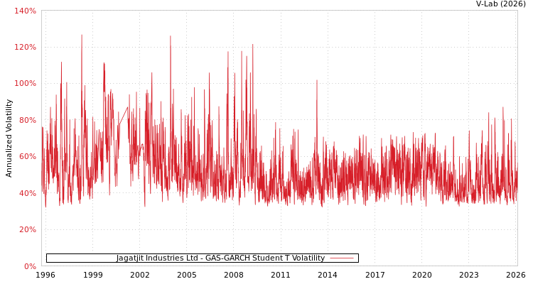 graph of Jagatjit Industries Ltd GAS-GARCH-T