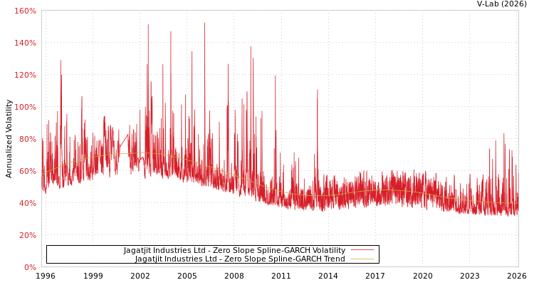 graph of Jagatjit Industries Ltd S0GARCH