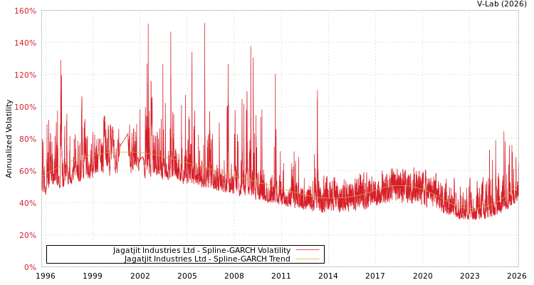 graph of Jagatjit Industries Ltd SGARCH