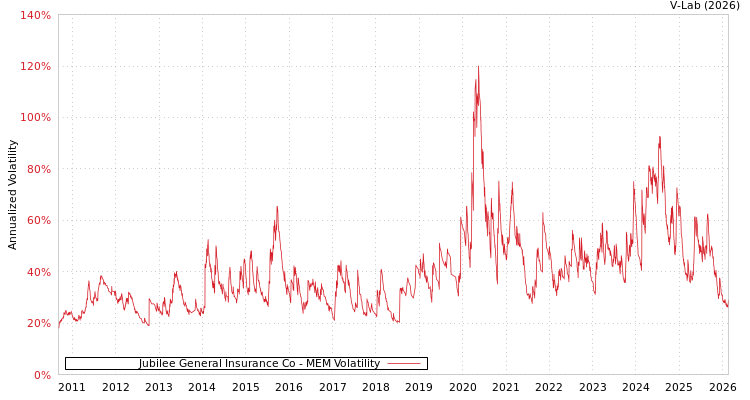 graph of Jubilee General Insurance Co MEM