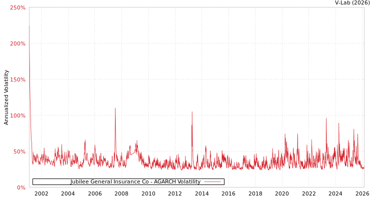 graph of Jubilee General Insurance Co AGARCH