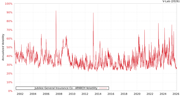 graph of Jubilee General Insurance Co APARCH