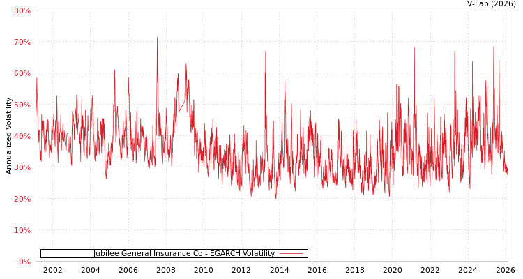 graph of Jubilee General Insurance Co EGARCH