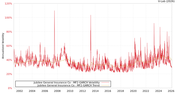 graph of Jubilee General Insurance Co MF2-GARCH