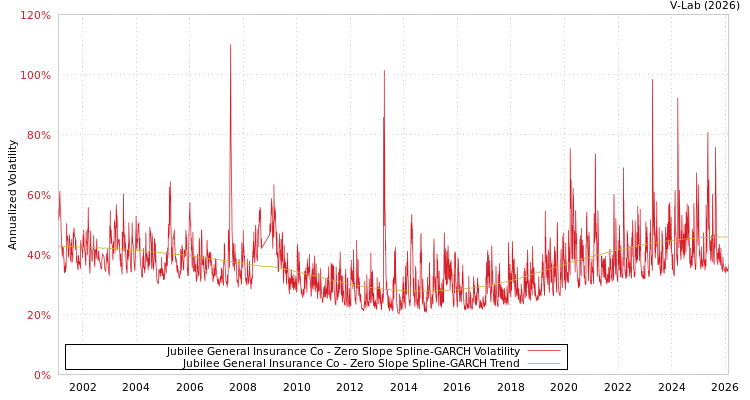 graph of Jubilee General Insurance Co S0GARCH