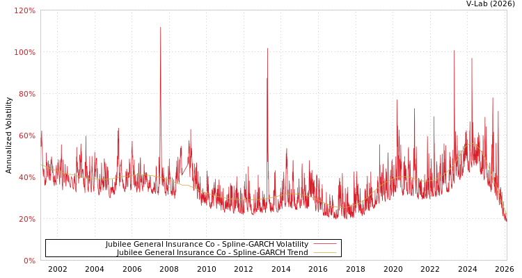 graph of Jubilee General Insurance Co SGARCH