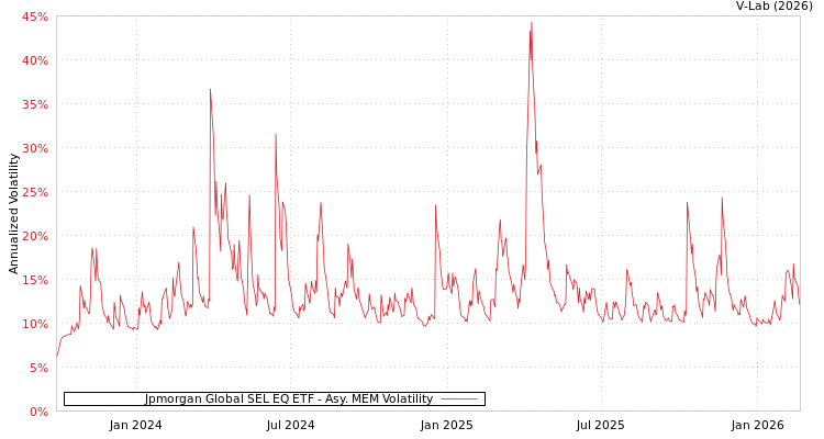 graph of Jpmorgan Global SEL EQ ETF AMEM